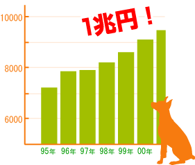 1兆円市場 グラフ